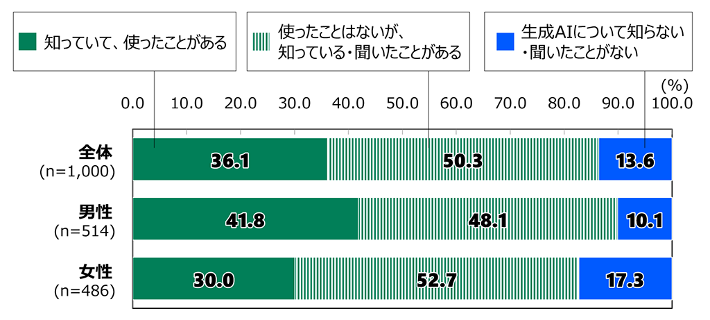 18歳意識調査の棒グラフ。「生成AIについて知っていますか。」の質問に回答した人の項目別割合（%）。全体（n=1,000）で「知っていて、使ったことがある」と答えた人は36.1%。「使ったことはないが、知っている・聞いたことがある」と答えた人は50.3%。「生成AIについて知らない・聞いたことがない」と答えた人は13.6%。男性（n=514）で「知っていて、使ったことがある」と答えた人は41.8%。「使ったことはないが、知っている・聞いたことがある」と答えた人は48.1%。「生成AIについて知らない・聞いたことがない」と答えた人は10.1%。女性（n=486）で「知っていて、使ったことがある」と答えた人は30.0%。「使ったことはないが、知っている・聞いたことがある」と答えた人は52.7%。「生成AIについて知らない・聞いたことがない」と答えた人は17.3%。