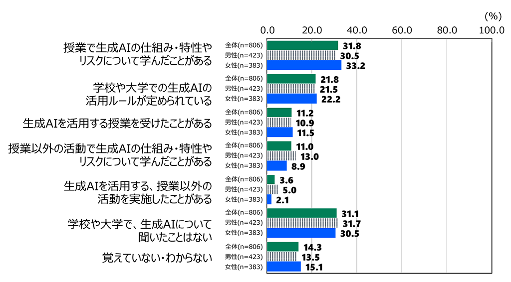 18歳意識調査の棒グラフ。「高校や大学の授業や課外活動で、生成AIについて聞いたことはありますか。」の質問に回答した人の項目別割合（%）。「授業で生成AIの仕組み・特性やリスクについて学んだことがある」と答えた人は全体 (n=806)では31.8%。男性 (n=423)では30.5%。女性 (n=383)では33.2%。「学校や大学での生成AIの活用ルールが定められている」と答えた人は全体 (n=806)では21.8%。男性 (n=423)では21.5%。女性 (n=383)では22.2%。「生成AIを活用する授業を受けたことがある」と答えた人は全体 (n=806)では11.2%。男性 (n=423)では10.9%。女性 (n=383)では11.5%。「授業以外の活動で生成AIの仕組み・特性やリスクについて学んだことがある」と答えた人は全体 (n=806)では11.0%。男性 (n=423)では13.0%。女性 (n=383)では8.9%。「生成AIを活用する、授業以外の活動を実施したことがある」と答えた人は全体 (n=806)では3.6%。男性 (n=423)では5.0%。女性 (n=383)では2.1%。「学校や大学で、生成AIについて聞いたことはない」と答えた人は全体 (n=806)では31.1%。男性 (n=423)では31.7%。女性 (n=383)では30.5%。「覚えていない・わからない」と答えた人は全体 (n=806)では14.3%。男性 (n=423)では13.5%。女性 (n=383)では15.1%。