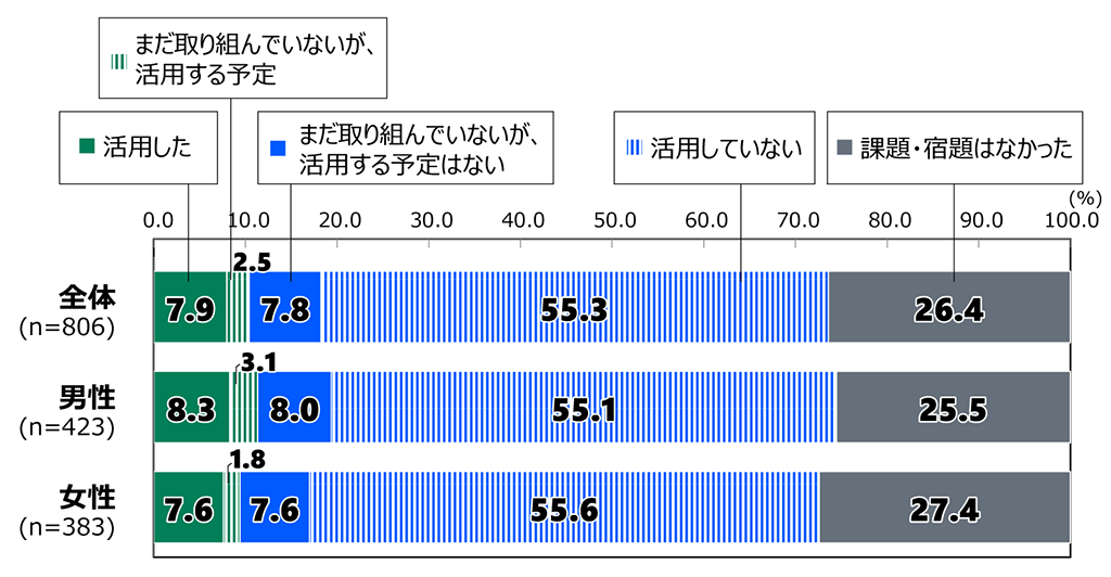 18歳意識調査の棒グラフ。「今年の夏休みの課題・宿題に生成AIを活用しましたか。」の質問に回答した人の項目別割合（%）。全体（n=806）で「活用した」と答えた人は7.9%。「まだ取り組んでいないが、活用する予定」と答えた人は2.5%。「まだ取り組んでいないが、活用する予定はない」と答えた人は7.8%。「活用していない」と答えた人は55.3%。「課題・宿題はなかった」と答えた人は26.4%。男性（n=423）で「活用した」と答えた人は8.3%。「まだ取り組んでいないが、活用する予定」と答えた人は3.1%。「まだ取り組んでいないが、活用する予定はない」と答えた人は8.0%。「活用していない」と答えた人は55.1%。「課題・宿題はなかった」と答えた人は25.5%。女性（n=383）で「活用した」と答えた人は7.6%。「まだ取り組んでいないが、活用する予定」と答えた人は1.8%。「まだ取り組んでいないが、活用する予定はない」と答えた人は7.6%。「活用していない」と答えた人は55.6%。「課題・宿題はなかった」と答えた人は27.4%。