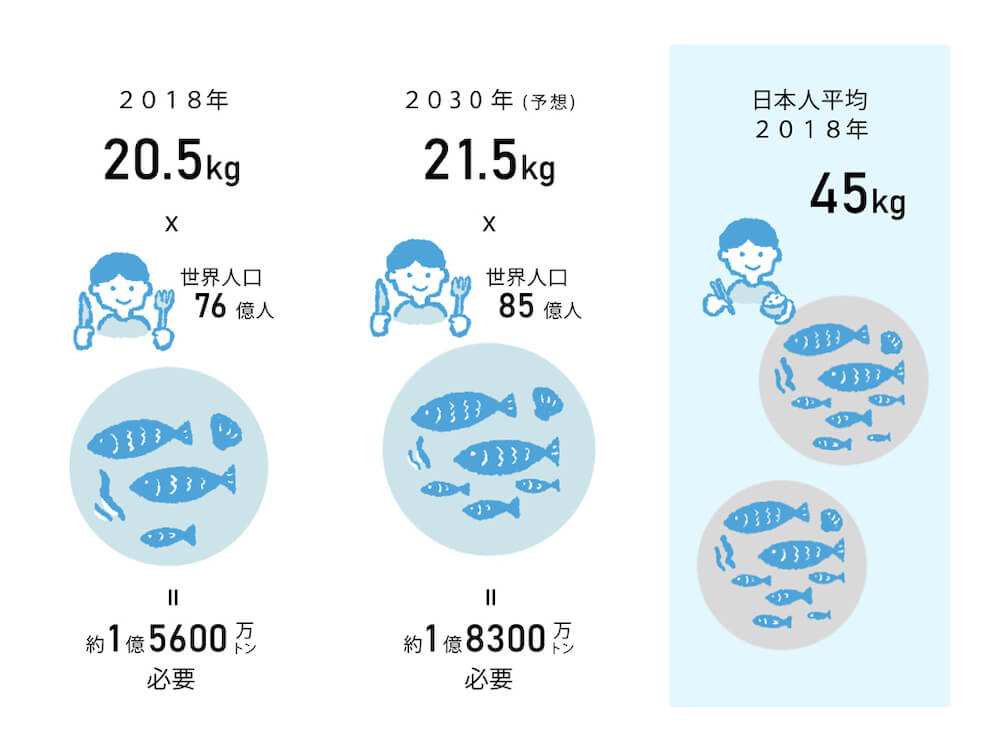 イラスト：
2018年 20.5kg×世界人口76億人＝約1億5,600万トン必要
2013年 21.5kg×世界人口85億人＝約1億8,300万トン必要
日本人平均 2018年 45kg