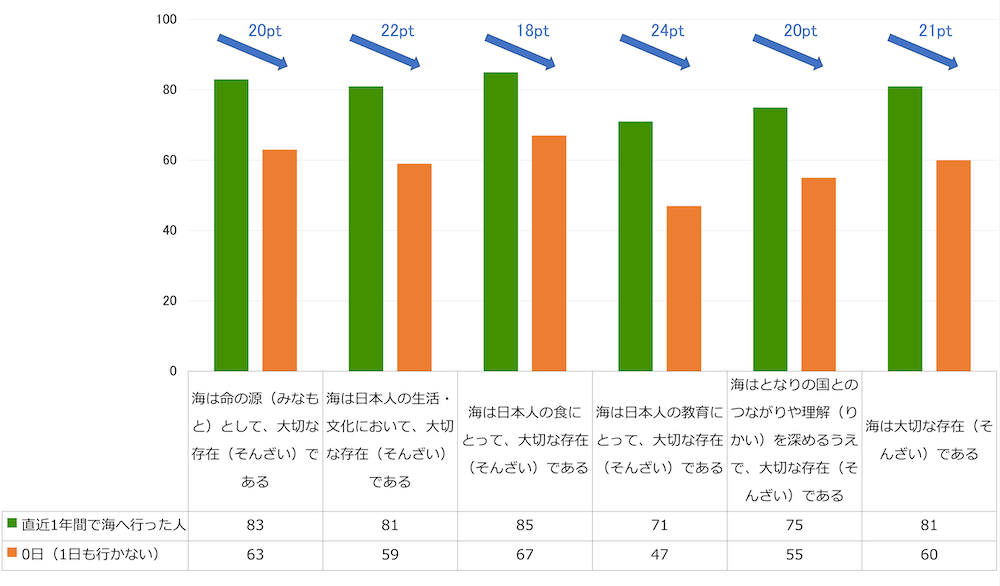 縦棒グラフ：
●海は命の源として、大切な存在である
直近1年間で海へ行った人83ポイント
0日（1日も行かない）63ポイント。※20ポイント下がる

●海は日本人の生活・文化において、大切な存在である
直近1年間で海へ行った人81ポイント
0日（1日も行かない）59ポイント※22ポイント下がる

●海は日本人の食にとって、大切な存在である
直近1年間で海へ行った人85ポイント
0日（1日も行かない）67ポイント※18ポイント下がる

●海は日本人の教育にとって、大切な存在である
直近1年間で海へ行った人71ポイント
0日（1日も行かない）47ポイント※24ポイント下がる

●海はとなりの国とのつながりや理解を深めるうえで、大切な存在である
直近1年間で海へ行った人75ポイント
0日（1日も行かない）55ポイント※20ポイント下がる

●海は大切な存在（そんざい）である
直近1年間で海へ行った人81ポイント
0日（1日も行かない）60ポイント※21ポイント下がる