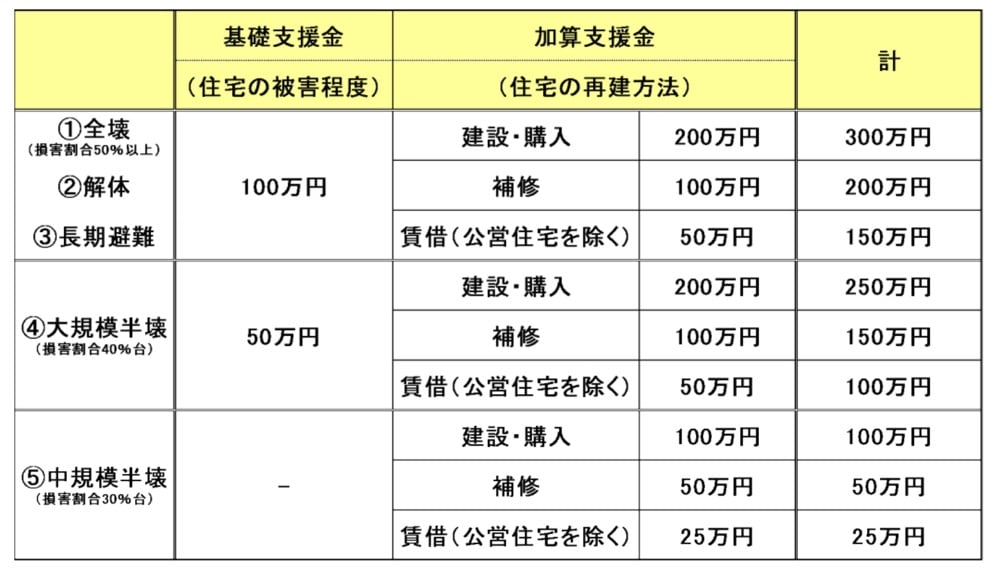 被災者生活再建支援金の支給額早見表：
1.全壊（損害割合50％以上） 2.解体 3.長期避難の場合
●基礎支援金（住宅被害程度）
100万円

●加算支援金（住宅の再建方法）
・建設・購入200万円。基礎支援金と合わせて計300万円
・補修100万円。基礎支援金と合わせて計200万円
・賃貸（公営住宅を除く）50万円。基礎支援金と合わせて計150万円

4.大規模半壊
●基礎支援金（住宅被害程度）
50万円

●加算支援金（住宅の再建方法）
・建設・購入200万円。基礎支援金と合わせて計250万円
・補修・100万円。基礎支援金と合わせて計150万円
・賃貸（公営住宅を除く）50万円。基礎支援金と合わせて計100万円

5.中規模半壊
●基礎支援金（住宅被害程度）
なし

●加算支援金（住宅の再建方法）
・建設・購入100万円
・補修50万円