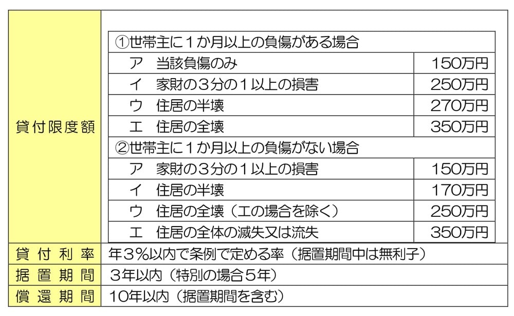 災害援護資金の詳細：
貸付限度額
1.世帯主に1カ月以上の負傷がある場合
ア 当該負傷のみ150万円
イ 家財の3分の1以上の損害250万円
ウ 住居の半壊270万円
エ 住居の全壊350万円

2.世帯主に1カ月以上の負傷がない場合
ア 家財の3分の1以上の損害150万円
イ 住居の半壊170万円
ウ 住居の全壊（エの場合除く）250万円
エ 住居の全体の滅失または流失350万円

貸付利率
年3％以内で条例で定める率（措置期間中は無利子）

据置期間
3年以内(特別の場合5年)

償還期間
10年以内(据置期間を含む)