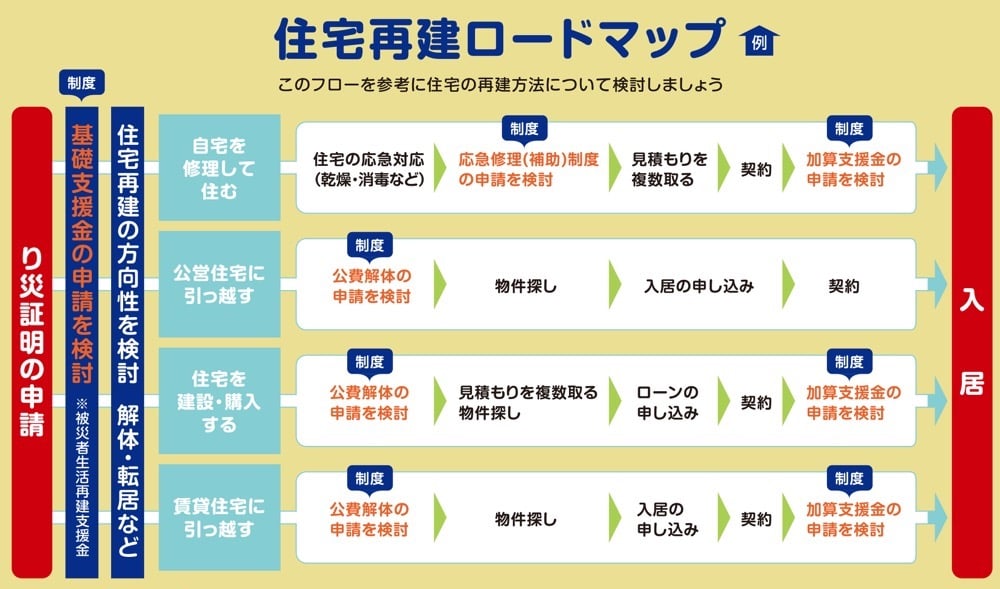 このフローを参考に住宅の再建方法について検討しましょう

1.り災証明の申請

2.基礎支援金の申請を検討※被災者生活再建支援金

3.住宅再建の方向性を検討。解体・転居など

4-1.自宅を修理して済む場合
住宅の応急対応（乾燥・消毒など）→応急修理(補助)制度の申請を検討→見積もりを複数取る→契約加算支援金（制度）の申請を検討

4-2.公営住宅に引っ越す場合
公費解体（制度）の申請を検討→物件探し→入居の申し込み→契約

4-3.住宅を建設・購入する場合
公費解体（制度）の申請を検討→見積もりを複数取る。物件探し→ローンの申し込み→契約→加算支援金（制度）の申請を検討

4-4.賃貸住宅に引っ越す場合
公費解体（制度）の申請を検討→物件探し→入居の申し込み→契約→加算支援金（制度）の申請を検討

5.入居