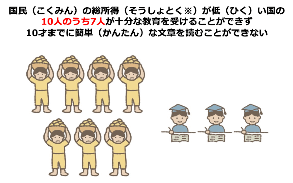 国民の総所得が低い国の10人のうち7人が十分な教育を受けることができず、10才までに簡単な文章を読むことができない。
左のイラスト：7人の働く子ども
右のイラスト：3人の勉強する子ども