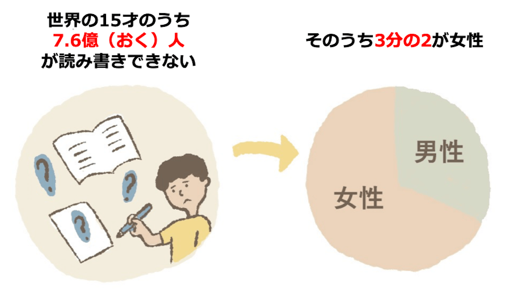 世界の15才のうち7.6億人が読み書きできない。
そのうち3分の2が女性。

左のイラスト：読み書きができない子ども
右のイラスト：3分の2が女性、3分の１が男性を示す円グラフ