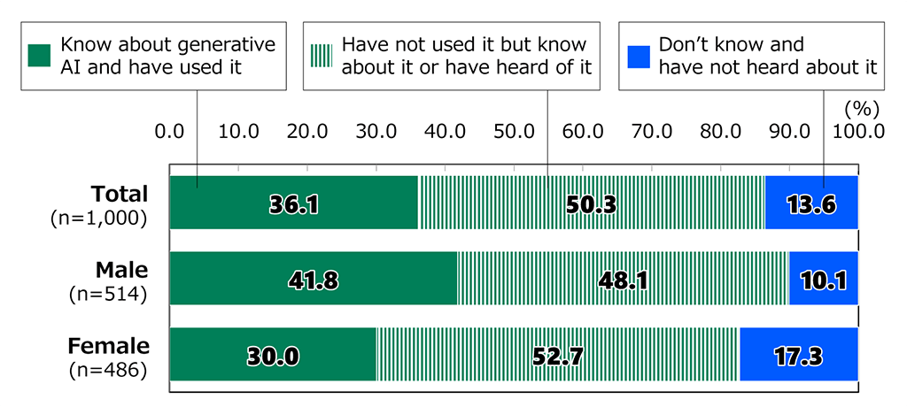 Bar chart showing results from Awareness Survey of 18-Year-Olds: In response to the question, “Are you aware of, and have you used, generative AI?”, among all respondents (n = 1,000), 36.1% replied “Know about generative AI and have used it,” 50.3% replied “Have not used it but know about it or have heard of it,” and 13.6% replied “Don’t know and have not heard about it.” Among male respondents (n = 514), 41.8% “replied “Know about generative AI and have used it,” 48.1% replied “Have not used it but know about it or have heard of it,” and 10.1% replied “Don’t know and have not heard about it.” Among female respondents (n = 486), 30.0% replied “Know about generative AI and have used it,” 52.7% replied “Have not used it but know about it or have heard of it,” and 17.3% replied “Don’t know and have not heard about it.”