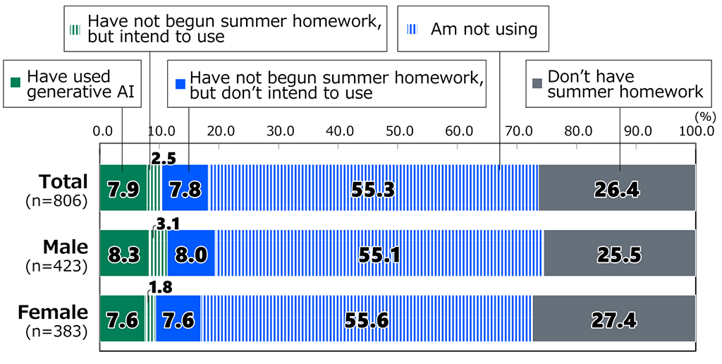 Bar chart showing results from Awareness Survey of 18-Year-Olds: In response to the question, “Are you using generative AI for this year’s summer homework?” (among respondents who responded that their occupation is “student” and excluding those who replied “Don’t know and have not heard about it” in the previous question) of all respondents (n = 806), 7.9% replied “Have used generative AI,” 2.5% replied “Have not begun summer homework, but intend to use,” 7.8% replied “Have not begun summer homework, but don’t intend to use,” 55.3% replied “Am not using,” and 26.4% replied “Don’t have summer homework.” Among male respondents (n = 423), 8.3% replied “Have used generative AI,” 3.1% replied “Have not begun summer homework, but intend to use,” 8.0% replied “Have not begun summer homework, but don’t intend to use,” 55.1% replied “Am not using,” and 25.5% replied “Don’t have summer homework.” Among female respondents (n = 383), 7.6% replied “Have used generative AI,” 1.8% replied “Have not begun summer homework, but intend to use,” 7.6% replied “Have not begun summer homework, but don’t intend to use,” 55.6% replied “Am not using,” and 27.4% replied “Don’t have summer homework.”