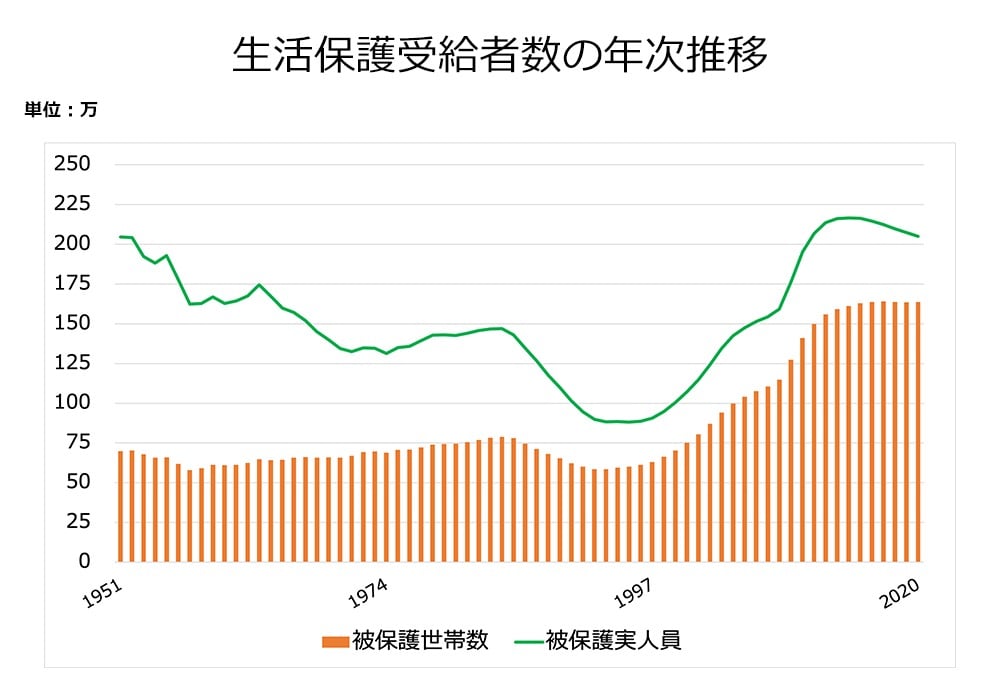 グラフ：生活保護受給世帯と人数の推移（1951年〜2020年）

被保護世帯は1951年は約70万世帯、ジワジワ下がり、1957年には約58万世帯に。その後、右肩上がりに伸び続け、1984年には約79万世帯。以降、右肩下がりで1993年には約58万世帯へ。1993年から2020年まで一気に右肩上がりに伸び続け、2020年に約163万世帯になっている。

被保護人員は1951年には約204万人、上下しつつも下がっていき1985年には143万人に。そこから、急激に右下がりになり、1992年には約89万人に。以後、1997年まで同じような人数だったが、1998年以降、被保護者が増え続け、2015年に約261万人とピークを迎える。以降、少しづつ減っていき、2020年には約205万人となった。