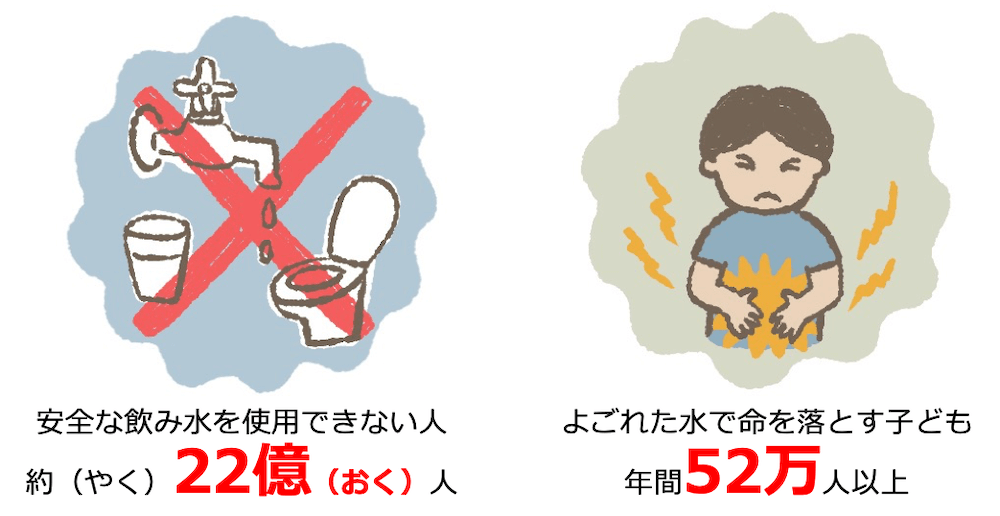 ＜左＞
安全な飲み水を使用できない人、約22億人
イラスト：水道、トイレの上に×マーク
＜右＞
・よごれた水で命を落とす子ども、年間52万人以上
イラスト：お腹を壊し痛がる子ども