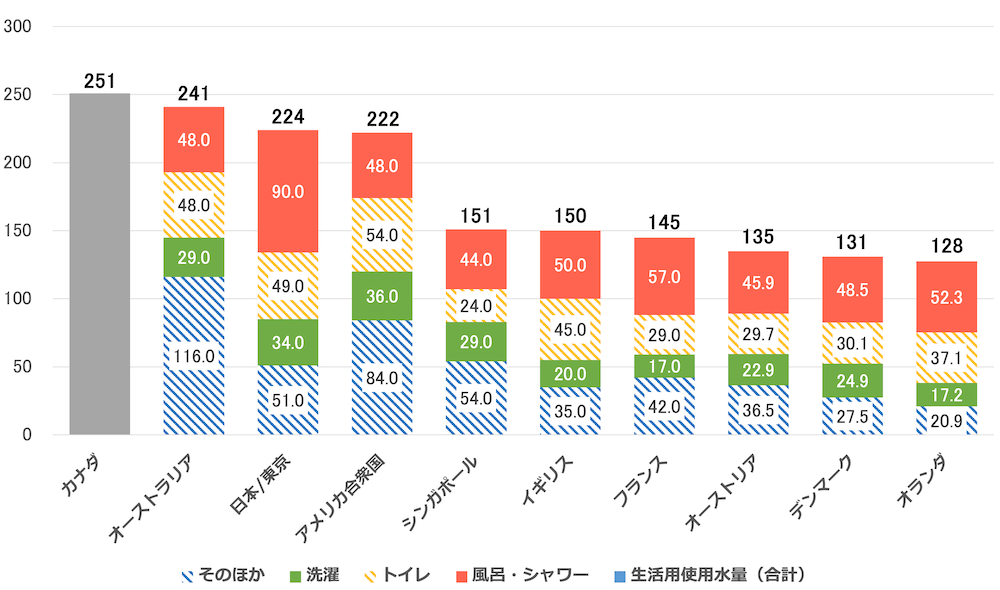 縦棒グラフ：
カナダ：風呂・シャワー/不明、トイレ/不明、洗濯/不明、そのほか/不明、生活用使用水量（合計）/1人1日当たり251リットル
オーストラリア：風呂・シャワー/48.0、トイレ/48.0、洗濯/29.0、そのほか/116.0、生活用使用水量（合計）/1人1日当たり241リットル
日本/東京：風呂・シャワー/90.0、トイレ/49.0、洗濯/34.0、そのほか/51.0、生活用使用水量（合計）/1人1日当たり224リットル
アメリカ合衆国：風呂・シャワー/48.0、トイレ/54.0、洗濯/36.0、そのほか/84.0、生活用使用水量（合計）/1人1日当たり222リットル
シンガポール：風呂・シャワー/44.0、トイレ/24.0、洗濯/29.0、そのほか/54.0、生活用使用水量（合計）/1人1日当たり151リットル
イギリス：風呂・シャワー/50.0、トイレ/45.0、洗濯/20.0、そのほか/35.0、生活用使用水量（合計）/1人1日当たり150リットル
フランス：風呂・シャワー/57.0、トイレ/29.0、洗濯/17.0、そのほか/42.0、生活用使用水量（合計）/1人1日当たり145リットル
オーストリア：風呂・シャワー/45.9、トイレ/29.7、洗濯/22.9、そのほか/36.5、生活用使用水量（合計）/1人1日当たり135リットル
デンマーク：風呂・シャワー/48.5、トイレ/30.1、洗濯/24.9、そのほか/27.5、生活用使用水量（合計）/1人1日当たり131リットル
オランダ：風呂・シャワー/52.3、トイレ/37.1、洗濯/17.2、そのほか/20.9、生活用使用水量（合計）/1人1日当たり128リットル