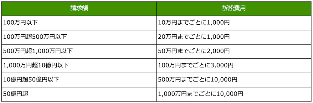 請求額に対する裁判費用の表組み：
［請求額］100万円以下／［訴訟費用］10万円までごとに1000円
［請求額］100万円超500万円以下／［訴訟費用］20万円までごとに1000円
［請求額］500万円超1000万円以下／［訴訟費用］50万円までごとに2000円
［請求額］1000万円超10億円以下／［訴訟費用］100万円までごとに3000円
［請求額］10億円超50億円以下／［訴訟費用］500万円までごとに10000円
［請求額］50億円超／［訴訟費用］10000万円までごとに10000円