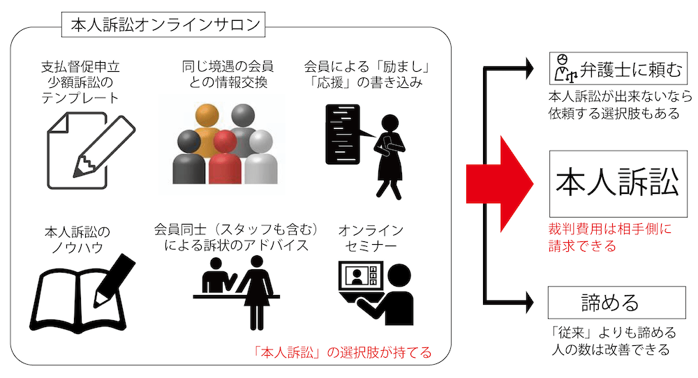 仕組み図：
1.本人訴訟オンラインサロンが提供するサービス
・支払督促申立少額訴訟のテンプレート
・同じ境遇の会員との情報交換
・会員による「励まし」「応援」の書き込み
・本人訴訟のノウハウ
・会員同士（スタッフも含む）による訴状のアドバイス
・オンラインセミナー
「本人訴訟」の選択肢が持てる

2.オンラインサロン利用後の選択
・弁護士に頼む（本人訴訟が出来ないなら依頼する選択肢もある）
・本人訴訟（裁判費用は相手側に請求できる）
・諦める（「従来」よりも諦める人の数は改善できる）