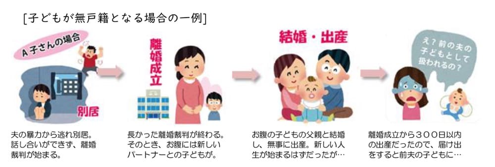 子どもが無戸籍となる場合の一例を示したイラスト。

1.夫の暴力から逃れ別居。話し合いができず、離婚裁判が始まる。
2.長かった離婚裁判が終わり、離婚成立。そのとき、お腹には新しいパートナーとの子どもが。
3.お腹の子どもの父親と結婚し、無事に出産。新しい人生が始まるはずだったが……
4.離婚成立から300日以内の出産だったので、届け出をすると前夫の子どもに……