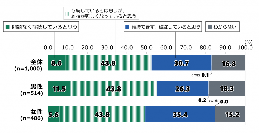 18歳意識調査の棒グラフ。「自身が高齢者になったときの、現在の年金制度の状況」の質問に回答した人の項目別割合（%）。全体（n=1,000）で「問題なく存続していると思う」と答えた人は8.6%。「存続しているとは思うが、維持が難しくなっていると思う」と答えた人は43.8%。「維持できず、破綻していると思う」と答えた人は30.7%。「その他」と答えた人は0.1%。「わからない」と答えた人は16.8%。男性（n=514）で「問題なく存続していると思う」と答えた人は11.5%。「存続しているとは思うが、維持が難しくなっていると思う」と答えた人は43.8%。「維持できず、破綻していると思う」と答えた人は26.3%。「その他」と答えた人は0.2%。「わからない」と答えた人は18.3%。女性（n=486）で「問題なく存続していると思う」と答えた人は5.6%。「存続しているとは思うが、維持が難しくなっていると思う」と答えた人は43.8%。「維持できず、破綻していると思う」と答えた人は35.4%。「その他」と答えた人は0.0%。「わからない」と答えた人は15.2%。