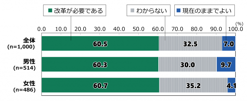 18歳意識調査の棒グラフ。「現在の公的年金制度についての考え」の質問に回答した人の項目別割合（%）。全体（n=1,000）で「改革が必要である」と答えた人は60.5%。「わからない」と答えた人は32.5%。「現在のままでよい」と答えた人は7.0%。男性（n=514）で「改革が必要である」と答えた人は60.3%。「わからない」と答えた人は30.0%。「現在のままでよい」と答えた人は9.7%。女性（n=486）で「改革が必要である」と答えた人は60.7%。「わからない」と答えた人は35.2%。「現在のままでよい」と答えた人は4.1%。