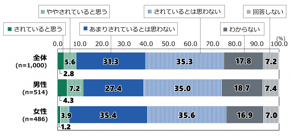 18歳意識調査の棒グラフ。「政治・国会における社会保障制度に関する議論への、若い世代の意見の反映」の質問に回答した人の項目別割合（%）。全体（n=1,000）で「されていると思う」と答えた人は2.8%。「ややされていると思う」と答えた人は5.6%。「あまりされているとは思わない」と答えた人は31.3%。「されているとは思わない」と答えた人は35.3%。「わからない」と答えた人は17.8%。「回答しない」と答えた人は7.2%。男性（n=514）で「されていると思う」と答えた人は4.3%。「ややされていると思う」と答えた人は7.2%。「あまりされているとは思わない」と答えた人は27.4%。「されているとは思わない」と答えた人は35.0%。「わからない」と答えた人は18.7%。「回答しない」と答えた人は7.4%。女性（n=486）で「されていると思う」と答えた人は1.2%。「ややされていると思う」と答えた人は3.9%。「あまりされているとは思わない」と答えた人は35.4%。「されているとは思わない」と答えた人は35.6%。「わからない」と答えた人は16.9%。「回答しない」と答えた人は7.0%。