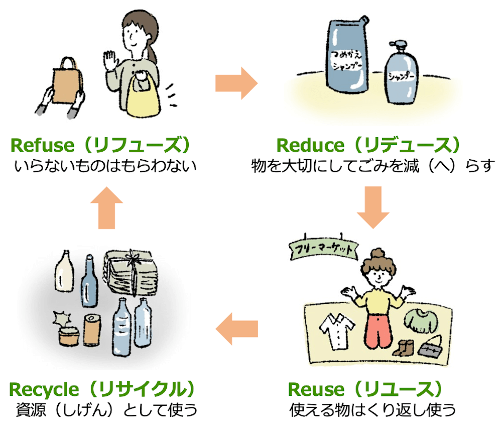 Refuse、Reduce、Reuse、Recycleのサイクル（時計回り）の例を表現したイラスト。
右上：Refuse。買い物で紙袋を断る女性
左上：Reduce。詰め替え用のシャンプー
右下：Reuse。フリーマーケットで私物を売る女性
左下：Recycle。新聞、ビン、缶、ペットボルなどの資源ごみ
