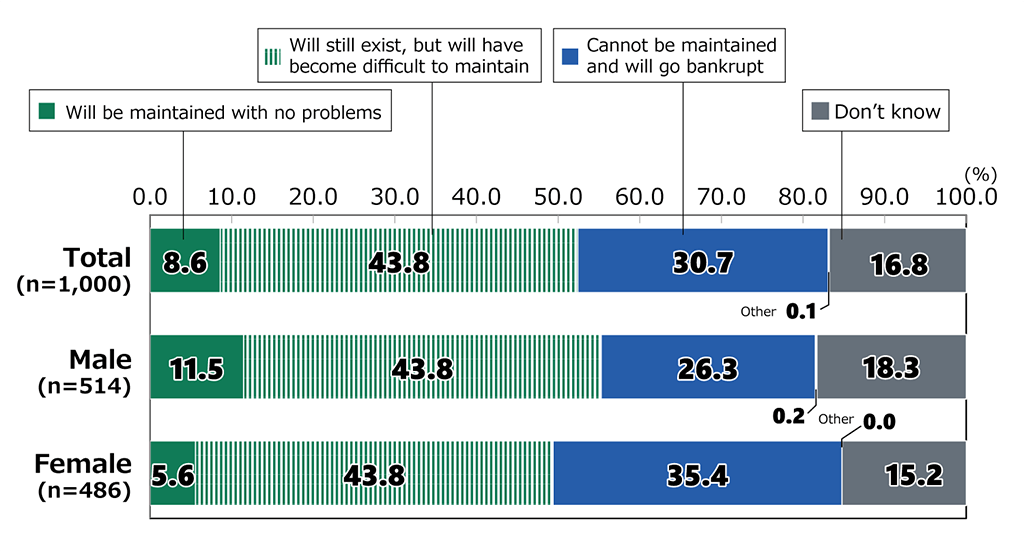 Bar chart showing results from Awareness Survey of 18-Year-Olds: In response to the question, “What is your outlook for the public pension system when you reach the age of 65?”, among all respondents (n = 1,000), 8.6% replied “Will be maintained with no problems,” 43.8% replied “Will still exist, but will have become difficult to maintain,” 30.7% replied “Cannot be maintained and will go bankrupt,” 0.1% gave another reply, and 16.8% replied “Don’t know.” Among male respondents (n = 514), 11.5% replied “Will be maintained with no problems,” 43.8% replied “Will still exist, but will have become difficult to maintain,” 26.3% replied “Cannot be maintained and will go bankrupt,” 0.2% gave another reply, and 18.3% replied “Don’t know.” Among female respondents (n = 486), 5.6% replied “Will be maintained with no problems,” 43.8% replied “Will still exist, but will have become difficult to maintain,” 35.4% replied “Cannot be maintained and will go bankrupt,” 0.0% gave another reply, and 15.2% replied “Don’t know.”