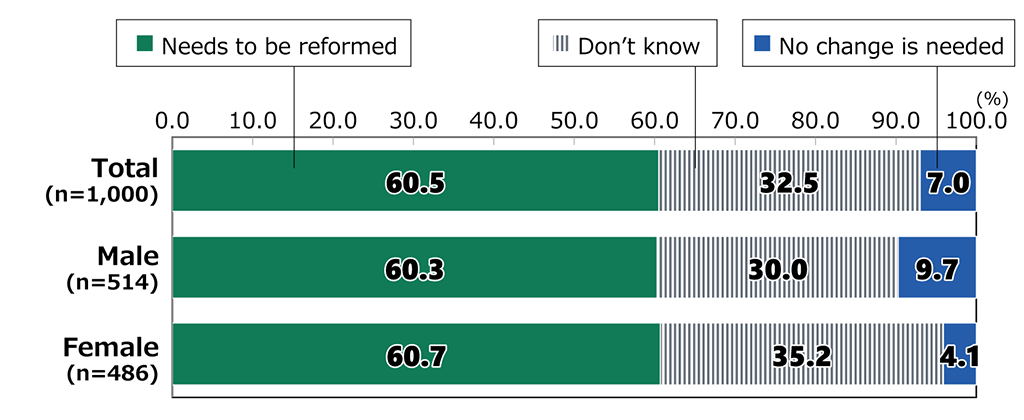 Bar chart showing results from Awareness Survey of 18-Year-Olds: In response to the question, “What is your view toward the current public pension system”?, among all respondents (n = 1,000), 60.5% replied “Needs to be reformed,” 32.5% replied “Don’t know,” and 7.0% replied “No change is needed.” Among male respondents (n = 514), 60.3% replied “Needs to be reformed,” 30.0% replied “Don’t know,” and 9.7% replied “No change is needed.” Among female respondents (n = 486), 60.7% replied “Needs to be reformed,” 35.2% replied “Don’t know,” and 4.1% replied “No change is needed.”