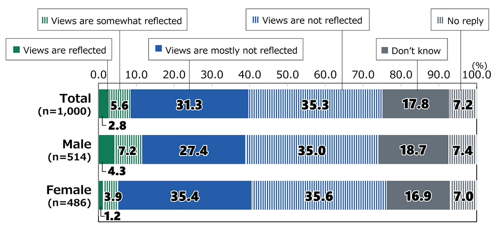 Bar chart showing results from Awareness Survey of 18-Year-Olds: In response to the question, “Do you view government and National Diet deliberations regarding the public pension system as reflecting the views of younger generations?”, among all respondents (n = 1,000), 2.8% replied “Views are reflected,” 5.6% replied “Views are somewhat reflected,” 31.3% replied “Views are mostly not reflected,” 35.3% replied “Views are not reflected,” 17.8% replied “Don’t know,” and 7.2% did not reply. Among male respondents (n = 514), 4.3% replied “Views are reflected,” 7.2% replied “Views are somewhat reflected,” 27.4% replied “Views are mostly not reflected,” 35.0% replied “Views are not reflected,” 18.7% replied “Don’t know,” and 7.4% did not reply. Among female respondents (n = 486), 1.2% replied “Views are reflected,” 3.9% replied “Views are somewhat reflected,” 35.4% replied “Views are mostly not reflected,” 35.6% replied “Views are not reflected,” 16.9% replied “Don’t know,” and 7.0% did not reply.