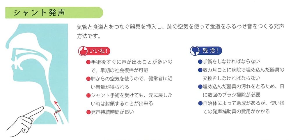 シャント発声の仕組みを解説した図：

気管と食道とをつなぐ器具を挿入し、肺の空気を使って食道をふるわせ、音をつくる発声方法です。

いい点
・手術後すぐに声が出ることが多いので、早期の社会復帰が可能
・肺からの空気を使うので、健常者に近い音量が得られる
・シャント手術を受けても、元に戻したい時は封鎖することが出来る
・発声持続時間が長い

残念な点
・手術をしなければならない
・数カ月ごとに病院で埋め込んだ器具の交換をしなければならない
・埋め込んだ器具の汚れをとるため、日に数回のブラシ掃除が必要
・自治体によって助成があるが、使い捨ての発声補助具の費用がかかる