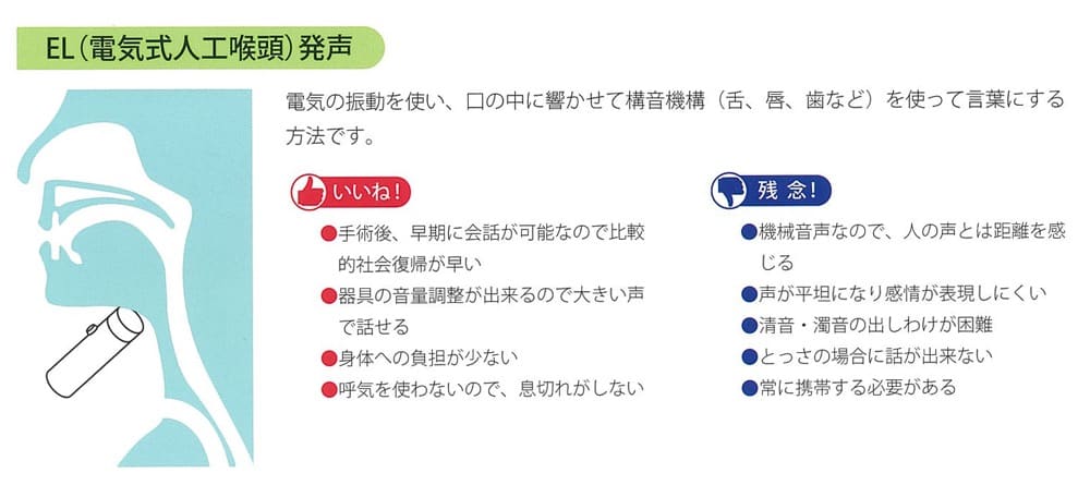 ELの仕組みを解説した図：

電気の振動を使い、口の中に響かせて構音機構（舌、唇、歯など）を使って言葉にする方法です。

いい点
・手術後、早期に会話が可能なので比較的社会復帰が早い
・器具の音量調整が出来るので大きい声で話せる
・身体への負担が少ない
・呼気を使わないので、息切れがしない

残念な点
・機械音声なので、人の声とは距離を感じる
・声が平坦になり感情が表現しにくい
・清音濁音の出しわけが困難
・とっさの場合に話が出来ない
・常に携帯する必要がある