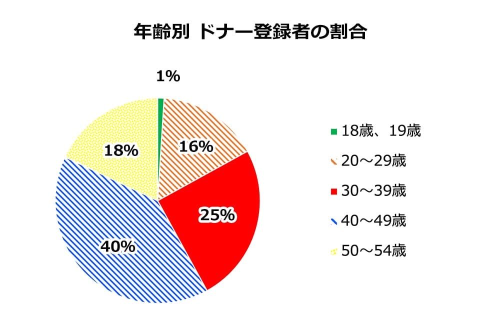 グラフ：年齢別ドナー登録者の割合

18歳、19歳 1パーセント、20〜29歳 16パーセント、30〜39歳 25パーセント、40〜49歳 40パーセント、50〜54歳 18パーセント。