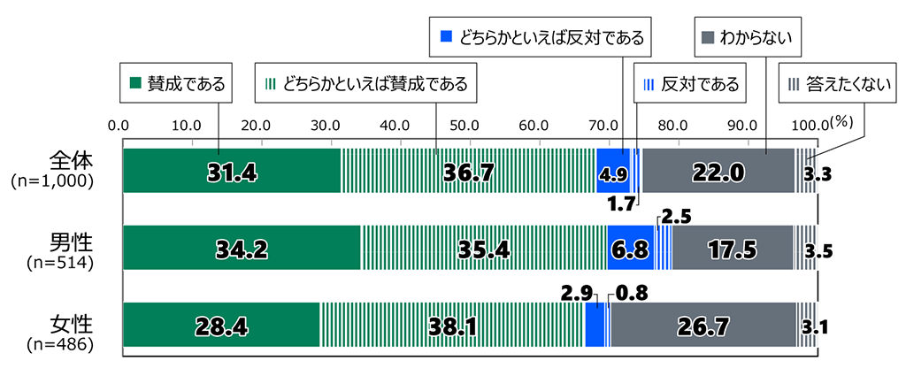 18歳意識調査の棒グラフ。「2025 年に日本で万博が開催されることについて、あなたの考えを教えてください。」の質問に回答した人の項目別割合（%）。全体（n=1,000）で「賛成である」と答えた人は31.4%。「どちらかといえば賛成である」と答えた人は36.7%。「どちらかといえば反対である」と答えた人は4.9%。「反対である」と答えた人は1.7%。「わからない」と答えた人は22.0%。「答えたくない」と答えた人は3.3%。男性（n=514）で「賛成である」と答えた人は34.2%。「どちらかといえば賛成である」と答えた人は35.4%。「どちらかといえば反対である」と答えた人は6.8%。「反対である」と答えた人は2.5%。「わからない」と答えた人は17.5%。「答えたくない」と答えた人は3.5%。女性（n=486）で「賛成である」と答えた人は28.4%。「どちらかといえば賛成である」と答えた人は38.1%。「どちらかといえば反対である」と答えた人は2.9%。「反対である」と答えた人は0.8%。「わからない」と答えた人は26.7%。「答えたくない」と答えた人は3.1%。
