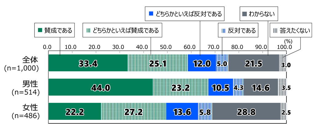 18歳意識調査の棒グラフ。「処理水の放出に対するあなたの考えを教えてください。」の質問に回答した人の項目別割合（%）。全体（n=1,000）で「賛成である」と答えた人は33.4%。「どちらかといえば賛成である」と答えた人は25.1%。「どちらかといえば反対である」と答えた人は12.0%。「反対である」と答えた人は5.0%。「わからない」と答えた人は21.5%。「答えたくない」と答えた人は3.0%。男性（n=514）で「賛成である」と答えた人は44.0%。「どちらかといえば賛成である」と答えた人は23.2%。「どちらかといえば反対である」と答えた人は10.5%。「反対である」と答えた人は4.3%。「わからない」と答えた人は14.6%。「答えたくない」と答えた人は3.5%。女性（n=486）で「賛成である」と答えた人は22.2%。「どちらかといえば賛成である」と答えた人は27.2%。「どちらかといえば反対である」と答えた人は13.6%。「反対である」と答えた人は5.8%。「わからない」と答えた人は28.8%。「答えたくない」と答えた人は2.5%。