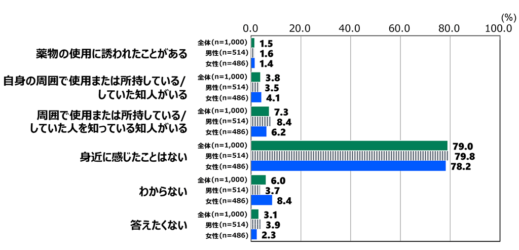 18歳意識調査の棒グラフ。「薬物について身近に感じた経験はありますか。」の質問に回答した人の項目別割合（%）。「薬物の使用に誘われたことがある」と答えた人は全体（n=1,000）で1.5%、男性（n=514）で1.6%、女性（n=486）で1.4%。
「自身の周囲で使用または所持している/していた知人がいる」と答えた人は全体（n=1,000）で3.8%、男性（n=514）で3.5%、女性（n=486）で4.1%。「周囲で使用または所持している/していた人を知っている知人がいる」と答えた人は全体（n=1,000）で7.3%、男性（n=514）で8.4%、女性（n=486）で6.2%。「身近に感じたことはない」と答えた人は全体（n=1,000）で79.0%、男性（n=514）で79.8%、女性（n=486）で78.2%。「わからない」と答えた人は全体（n=1,000）で6.0%、男性（n=514）で3.7%、女性（n=486）で8.4%。「答えたくない」と答えた人は全体（n=1,000）で3.1%、男性（n=514）で3.9%、女性（n=486）で2.3%。