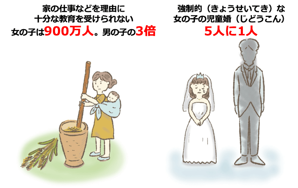イラスト（左）：きょうだいを背負いながら家事をする女の子
テキスト：家の仕事などを理由に十分な教育を受けられない女の子は900万人。男の子の3倍

イラスト（右）：結婚式で泣いてる女の子
テキスト：強制的な女の子の児童婚5人に1人