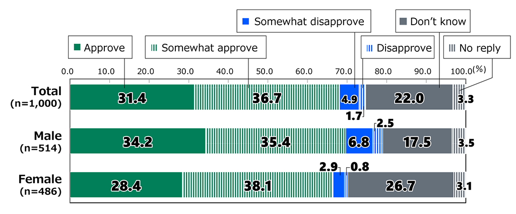 Bar chart showing results from Awareness Survey of 18-Year-Olds: In response to the question, “Do you approve of holding the Osaka Expo in 2025?”, among all respondents (n = 1,000), 31.4% replied “Approve,” 36.7% replied “Somewhat approve,” 4.9% replied “Somewhat disapprove,” 1.7% replied “Disapprove,” 22.0% replied “Don’t know,” and 3.3% did not reply. Among male respondents (n = 514), 34.2% replied “Approve,” 35.4% replied “Somewhat approve,” 6.8% replied “Somewhat disapprove,” 2.5% replied “Disapprove,” 17.5% replied “Don’t know,” and 3.5% did not reply. Among female respondents (n = 486), 28.4% replied “Approve,” 38.1% replied “Somewhat approve,” 2.9% replied “Somewhat disapprove,” 0.8% replied “Disapprove,” 26.7% replied “Don’t know,” and 3.1% did not reply.