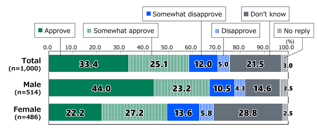 Bar chart showing results from Awareness Survey of 18-Year-Olds: In response to the question, “What is your view of the release of treated wastewater from the Fukushima Daiichi nuclear plant?”, among all respondents (n = 1,000), 33.4% replied “Approve,” 25.1% replied “Somewhat approve,” 12.0% replied “Somewhat disapprove,” 5.0% replied “Disapprove,” 21.5% replied “Don’t know,” and 3.0% did not reply. Among male respondents (n = 514), 44.0% replied “Approve,” 23.2% replied “Somewhat approve,” 10.5% replied “Somewhat disapprove,” 4.3% replied “Disapprove,” 14.6% replied “Don’t know,” and 3.5% did not reply. Among female respondents (n = 486), 22.2% replied “Approve,” 27.2% replied “Somewhat approve,” 13.6% replied “Somewhat disapprove,” 5.8% replied “Disapprove,” 28.8% replied “Don’t know,” and 2.5% did not reply.