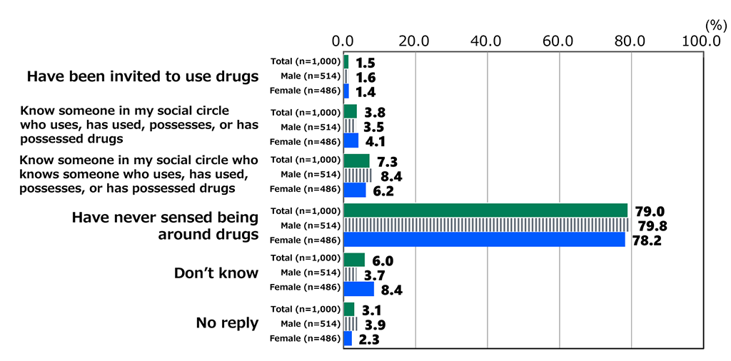 Bar chart showing results from Awareness Survey of 18-Year-Olds: In response to the question, “What is your personal experience with illegal drugs?”, among all respondents (n = 1,000), 1.5% replied “Have been invited to use drugs,” 3.8% replied “Know someone in my social circle who uses, has used, possesses, or has possessed drugs,” 7.3% replied “Know someone in my social circle who knows someone who uses, has used, possesses, or has possessed drugs,” 79.0% replied “Have never sensed being around drugs,” 6.0% replied “Don’t know,” and 3.1% did not reply. Among male respondents (n = 514), 1.6% replied “Have been invited to use drugs,” 3.5% replied “Know someone in my social circle who uses, has used, possesses, or has possessed drugs,” 8.4% replied “Know someone in my social circle who knows someone who uses, has used, possesses, or has possessed drugs,” 79.8% replied “Have never sensed being around drugs,” 3.7% replied “Don’t know,” and 3.9% did not reply. Among female respondents (n = 486), 1.4% replied “Have been invited to use drugs,” 4.1% replied “Know someone in my social circle who uses, has used, possesses, or has possessed drugs,” 6.2% replied “Know someone in my social circle who knows someone who uses, has used, possesses, or has possessed drugs,” 78.2% replied “Have never sensed being around drugs,” 8.4% replied “Don’t know,” and 2.3% did not reply.