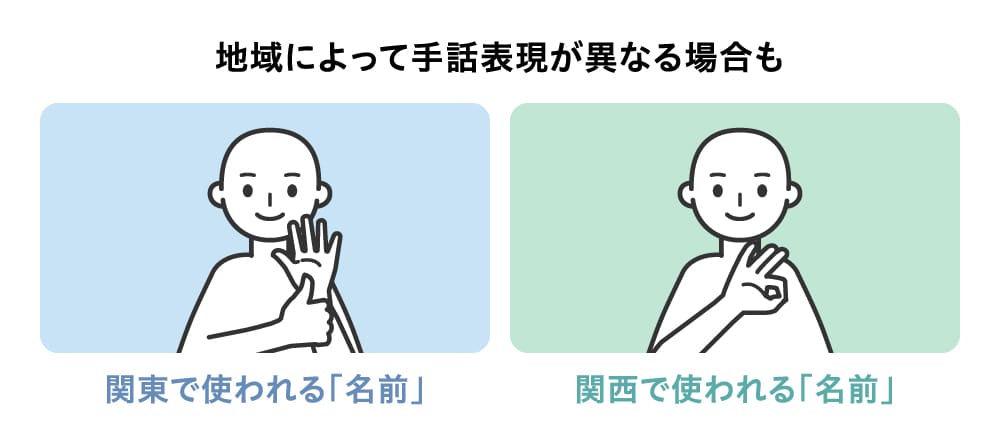 関東は右手の親指を立てて、立てた左の手のひらを押す

関西は右手でOKマークをつくり、左胸につける

「名前」の手話単語。左が関東での表現、右が関西での表現