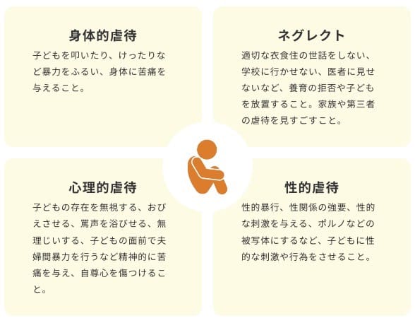 ・身体的虐待
子どもを叩いたり、けったりなど暴力をふるい、身体に苦痛を与えること

・ネグレクト
適切な衣食住の世話をしない、学校に行かせない、医者に見せないなど、養育の拒否や子どもを放置すること。家族や第三者この虐待を見すごすこと

・心理的虐待
子どもの存在を無視する、おびえさせる、罵声を浴びせる、無理じいする、子どもの面前で夫婦間暴力を行うなど精神的に苦痛を与え、自尊心を傷つけること

・性的虐待
性的暴行、性関係の強要、性的な刺激を与える、ポルノなどの被写体にするなど、子どもに性的な刺激や行為をさせること