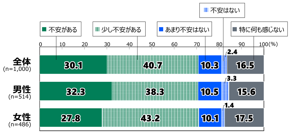 18歳意識調査の棒グラフ。「日本の将来についての不安」の質問に回答した人の項目別割合（%）。全体（n=1,000）で「不安がある」と答えた人は30.1%。「少し不安がある」と答えた人は40.7%。「あまり不安はない」と答えた人は10.3%。「不安はない」と答えた人は2.4%。「特に何も感じない」と答えた人は16.5%。男性（n=514）で「不安がある」と答えた人は32.3%。「少し不安がある」と答えた人は38.3%。「あまり不安はない」と答えた人は10.5%。「不安はない」と答えた人は3.3%。「特に何も感じない」と答えた人は15.6%。女性（n=486）で「不安がある」と答えた人は27.8%。「少し不安がある」と答えた人は43.2%。「あまり不安はない」と答えた人は10.1%。「不安はない」と答えた人は1.4%。「特に何も感じない」と答えた人は17.5%