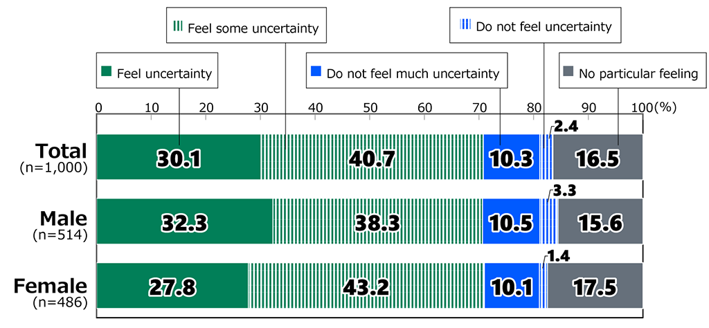 Bar chart showing results from Awareness Survey of 18-Year-Olds: In response to the question, “With the IMF forecasting that Japan’s global GDP ranking will fall?”, among all respondents (n = 1,000), 30.1% replied “Feel uncertainty,” 40.7% replied “Feel some uncertainty,” 10.3% replied “Do not feel much uncertainty,” 2.4% replied “Do not feel uncertainty,” and 16.5% replied “No particular feeling.” Among male respondents (n = 514), 32.3% replied “Feel uncertainty,” 38.3% replied “Feel some uncertainty,” 10.5% replied “Do not feel much uncertainty,” 3.3% replied “Do not feel uncertainty,” and 15.6% replied “No particular feeling.” Among female respondents (n = 486), 27.8% replied “Feel uncertainty,” 43.2% replied “Feel some uncertainty,” 10.1% replied “Do not feel much uncertainty,” 1.4% replied “Do not feel uncertainty,” and 17.5% replied “No particular feeling.”