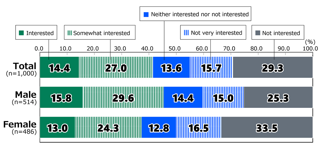 Bar chart showing results from Awareness Survey of 18-Year-Olds: In response to the question, “Are you interested in building assets through investment?”, among all respondents (n = 1,000), 14.4% replied “Interested,” 27.0% replied “Somewhat interested,” 13.6% replied “Neither interested nor not interested,” 15.7% replied “Not very interested,” and 29.3% replied “Not interested.” Among male respondents (n = 514), 15.8% replied “Interested,” 29.6% replied “Somewhat interested,” 14.4% replied “Neither interested nor not interested,” 15.0% replied “Not very interested,” and 25.3% replied “Not interested.” Among female respondents (n = 486), 13.0% replied “Interested,” 24.3% replied “Somewhat interested,” 12.8% replied “Neither interested nor not interested,” 16.5% replied “Not very interested,” and 33.5% replied “Not interested.”