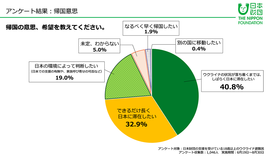 日本財団が調査したウクライナ避難民の「帰国意思」についての質問への回答割合を示した円グラフ。「別の国に移動したい」と答えた人は0.4%。「ウクライナの状況が落ち着くまでは、しばらく⽇本に滞在したい」と答えた人は40.8%。「できるだけ⻑く⽇本に滞在したい」と答えた人は32.9%。「⽇本の環境によって判断したい（⽇本での⽀援の有無や、家族呼び寄せの可否など）」と答えた人は19.0%。「未定、わからない」と答えた人は5.0%。「なるべく早く帰国したい」と答えた人は1.9% アンケート対象：日本財団の支援を受けている18歳以上のウクライナ避難⺠、アンケート収集数：1,046人、実施期間：6月19⽇〜8月30⽇