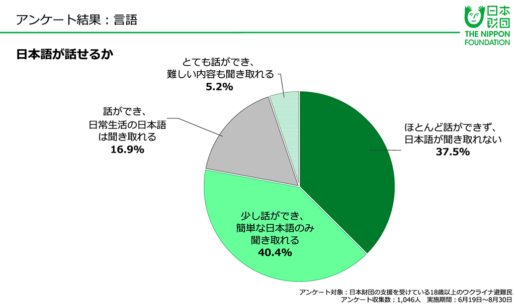 日本財団が調査したウクライナ避難民の「言語」についての質問への回答割合を示した円グラフ。「日本語が話せるか」の質問に「ほとんど話ができず、⽇本語が聞き取れない」と答えた人は37.5%。「少し話ができ、簡単な⽇本語のみ聞き取れる」と答えた人は40.4%。「話ができ、⽇常生活の⽇本語は聞き取れる」と答えた人は16.9%。「とても話ができ、難しい内容も聞き取れる」と答えた人は5.2%。 アンケート対象：⽇本財団の⽀援を受けている18歳以上のウクライナ避難⺠、アンケート収集数：1,046人、実施期間：6月19⽇〜8月30⽇