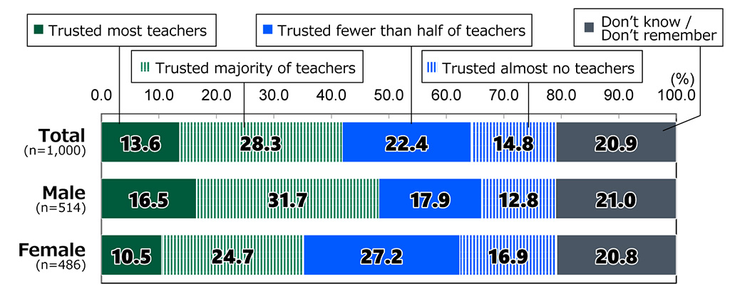 Bar chart showing results from Awareness Survey of 18-Year-Olds: In response to the question, “To what extent did you trust your teachers during compulsory education?”, among all respondents (n = 1,000), 13.6% replied “Trusted most teachers,” 28.3% replied “Trusted majority of teachers,” 22.4% replied “Trusted fewer than half of teachers,” 14.8% replied “Trusted almost no teachers,” and 20.9% replied “Don’t know / Don’t remember.” Among male respondents (n = 514), 16.5% replied “Trusted most teachers,” 31.7% replied “Trusted majority of teachers,” 17.9% replied “Trusted fewer than half of teachers,” 12.8% replied “Trusted almost no teachers,” and 21.0% replied “Don’t know / Don’t remember.”  Among female respondents (n = 486), 10.5% replied “Trusted most teachers,” 24.7% replied “Trusted majority of teachers,” 27.2% replied “Trusted fewer than half of teachers,” 16.9% replied “Trusted almost no teachers,” and 20.8% replied “Don’t know / Don’t remember.”