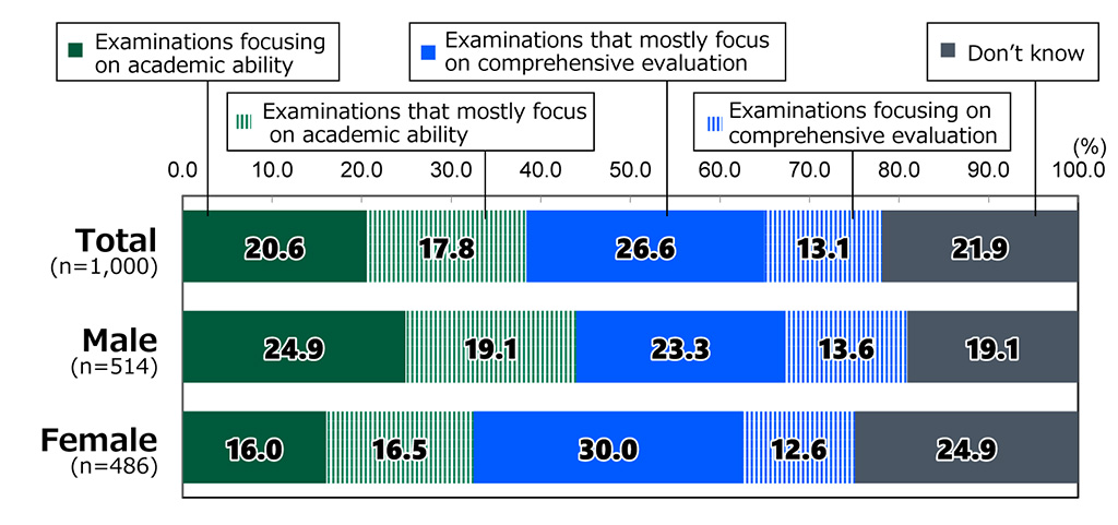 Bar chart showing results from Awareness Survey of 18-Year-Olds: In response to the question, “What do you consider to be the desirable method for university admissions?”, among all respondents (n = 1,000), 20.6% replied “Examinations focusing on academic ability,” 17.8% replied “Examinations that mostly focus on academic ability,” 26.6% replied “Examinations that mostly focus on comprehensive evaluation,” 13.1% replied “Examinations focusing on comprehensive evaluation,” and 21.9% replied “Don’t know.” Among male respondents (n = 514), 24.9% replied “Examinations focusing on academic ability,” 19.1% replied “Examinations that mostly focus on academic ability,” 23.3% replied “Examinations that mostly focus on comprehensive evaluation,” 13.6% replied “Examinations focusing on comprehensive evaluation,” and 19.1% replied “Don’t know.” Among female respondents (n = 486), 16.0% replied “Examinations focusing on academic ability,” 16.5% replied “Examinations that mostly focus on academic ability,” 30.0% replied “Examinations that mostly focus on comprehensive evaluation,” 12.6% replied “Examinations focusing on comprehensive evaluation,” and 24.9% replied “Don’t know.”