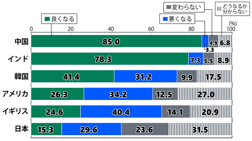 18歳意識調査の棒グラフ。「自分の国の将来について」の質問に回答した人の項目別割合（%）。中国は良くなる85.0%、悪くなる3.3%、変わらない4.9%、どうなるか分からない6.8%。インドは良くなる78.3%、悪くなる7.3%、変わらない5.5%、どうなるか分からない8.9%。韓国は良くなる41.4%、悪くなる31.2%、変わらない9.9%、どうなるか分からない17.5%。アメリカは良くなる26.3%、悪くなる34.2%、変わらない12.5%、どうなるか分からない27.0%。イギリスは良くなる24.6%、悪くなる40.4%、変わらない14.1%、どうなるか分からない20.9%。日本は良くなる15.3%、悪くなる29.6%、変わらない23.6%、どうなるか分からない31.5%。