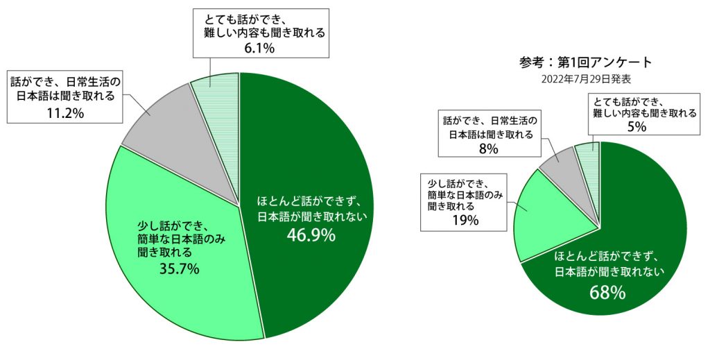 「ウクライナ避難民の日本語習熟度の割合」の円グラフ。画像左側に「現在日本語が話せるか」の質問に回答した人の割合を示した円グラフ。「ほとんど話ができず、日本語が聞き取れない」と答えた人は46.9%。「少し話ができ、簡単な日本語のみ聞き取れる」と答えた人は35.7%。「話ができ、日常生活の日本語は聞き取れる」と答えた人は11.2%。「とても話ができ、難しい内容も聞き取れる」と答えた人は6.1%。画像右側に参考として2022年7月29日に発表された第1回アンケートの「日本語が話せるか」の質問に回答した人の割合を示した円グラフ。「ほとんど話ができず、日本語が聞き取れない」と答えた人は68%。「少し話ができ、簡単な日本語のみ聞き取れる」と答えた人は19%。「話ができ、日常生活の日本語は聞き取れる」と答えた人は8%。「とても話ができ、難しい内容も聞き取れる」と答えた人は5%。