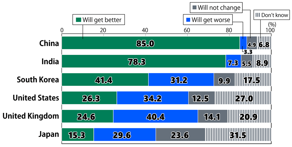 Bar chart showing results from Awareness Survey of 18-Year-Olds: In response to the question, “How do you view your country’s future,” among respondents in China, 85.0% replied “Will get better,” 3.3% replied “Will get worse,” 4.9% replied “Will not change,” and 6.8% replied “Don’t know.” Among respondents in India, 78.3% replied “Will get better,” 7.3% replied “Will get worse,” 5.5% replied “Will not change,” and 8.9% replied “Don’t know.” Among respondents in South Korea, 41.4% replied “Will get better,” 31.2% replied “Will get worse,” 9.9% replied “Will not change,” and 17.5% replied “Don’t know.” Among respondents in the United States, 26.3% replied “Will get better,” 34.2% replied “Will get worse,” 12.5% replied “Will not change,” and 27.0% replied “Don’t know.” Among respondents in the United Kingdom, 24.6% replied “Will get better,” 40.4% replied “Will get worse,” 14.1% replied “Will not change,” and 20.9% replied “Don’t know.” Among respondents in Japan, 15.3% replied “Will get better,” 29.6% replied “Will get worse,” 23.6% replied “Will not change,” and 31.5% replied “Don’t know.