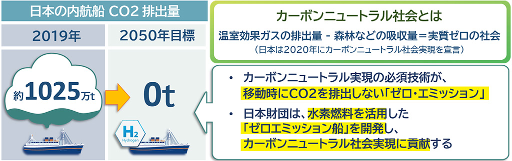 画像：「船舶分野におけるカーボンニュートラルの取り組み」概要図。画像左側に、「日本の内航船CO2排出量」「2019年では約1,025万トン」「2050年目標では排出量0トン」の文字。画像右側に「カーボンニュートラル社会とは、温室効果ガスの排出量－森林などの吸収量＝実質ゼロの社会（日本は2020年にカーボンニュートラル社会実現を宣言）」「・カーボンニュートラル実現の必須技術が、移動時にCO2を排出しない『ゼロ・エミッション』、・日本財団は、水素燃料を活用した『ゼロ・エミッション船』を開発し、カーボンニュートラル社会実現に貢献する」の文字。