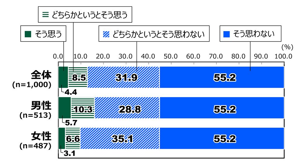 18歳意識調査の棒グラフ。「日本の政治はクリーンか」の質問に回答した人の項目別割合（%）。全体（n=1,000）で「そう思う」と答えた人は4.4%。「どちらかというとそう思う」と答えた人は8.5%。「どちらかというとそう思わない」と答えた人は31.9%。「そう思わない」と答えた人は55.2%。男性（n=513）で「そう思う」と答えた人は5.7%。「どちらかというとそう思う」と答えた人は10.3%。「どちらかというとそう思わない」と答えた人は28.8%。「そう思わない」と答えた人は55.2%。女性（n=487）で「そう思う」と答えた人は3.1%。「どちらかというとそう思う」と答えた人は6.6%。「どちらかというとそう思わない」と答えた人は35.1%。「そう思わない」と答えた人は55.2%。