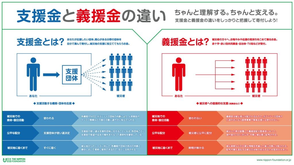 インフォグラフィック:支援金と義援金の違い ちゃんと理解する。ちゃんと支える。支援金と義援金の違いをしっかりと把握して寄付しよう! 支援金とは、あなたが応援したい団体、関心がある分野の団体を自分で選んで寄付し、被災地の支援に役立ててもらうお金のこと。支援金は、支援活動する機関・団体をあなたが応援し、団体を通じて被災者の支援に役立てられる。義援金とは、被災者の方々へ、お悔やみや応援の気持ちをこめて贈るお金のこと。赤十字・赤い羽共同募金・自治体・テレビ局などが受け付ける。義援金は、あなたが被災者に対して、見舞金などを通して直接的な支援を行う。 1.使われ方:支援金は被災地での救命・復旧活動に使われる。各機関やNPO、ボランティア団体の判断により、人命救助やインフラ整備などの復旧活動に速やかに役立てられる。義援金は、被災地での救命・復旧活動には使われない。義援金は被災者に分配されるもので、ボランティア団体や行政がおこなう復興事業や緊急支援には使われない。 2.公平な配分:支援金は支援団体が使い道を決定する。支援金の使い道は支援先団体に任せることになる。各団体ごとに支援金の使途や収支の報告を行って透明性を確保している。義援金は、被災者に公平に配分される。義援金は被災した都道府県が設置した義援金配分委員会によって、寄付金の100%が公平・平等に被災者に配布される。 3.被災地に届くまで:支援金は被災地にすぐに届く。支援金は被災地からのニーズに対して、各機関や団体が各自の判断と責任において柔軟に使用できるので、すぐに活用される。義援金は被災地に届くまで時間が掛かる。義援金は被災者数などの正確な情報を把握した後に均等に分配される。配布作業も混乱する被災自治体が担当するため負担が大きい。